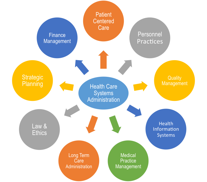 Healthcare Management Third Semester  Course Image