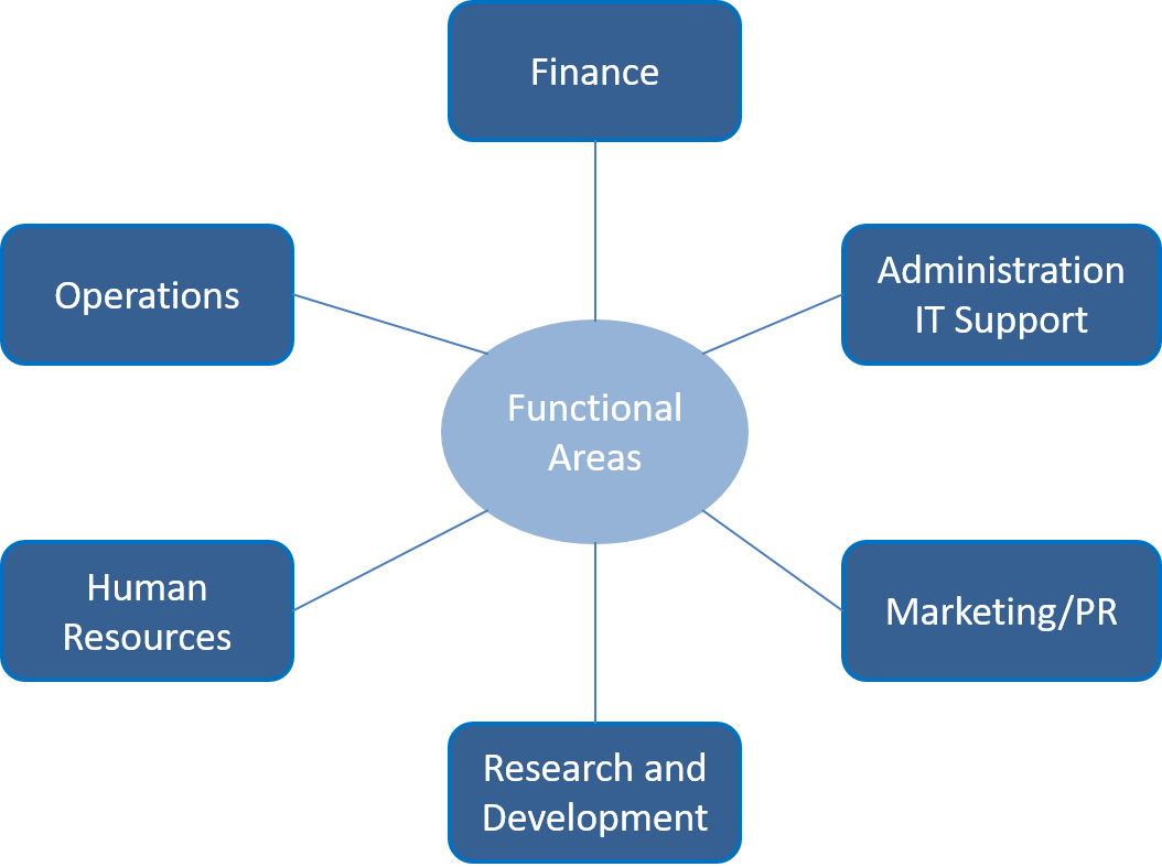 Functional management Fifth Semester  Course Image